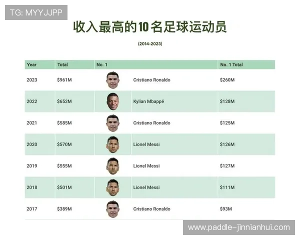 全球足球明星财富排行榜 谁是最富有的足球球员榜首
